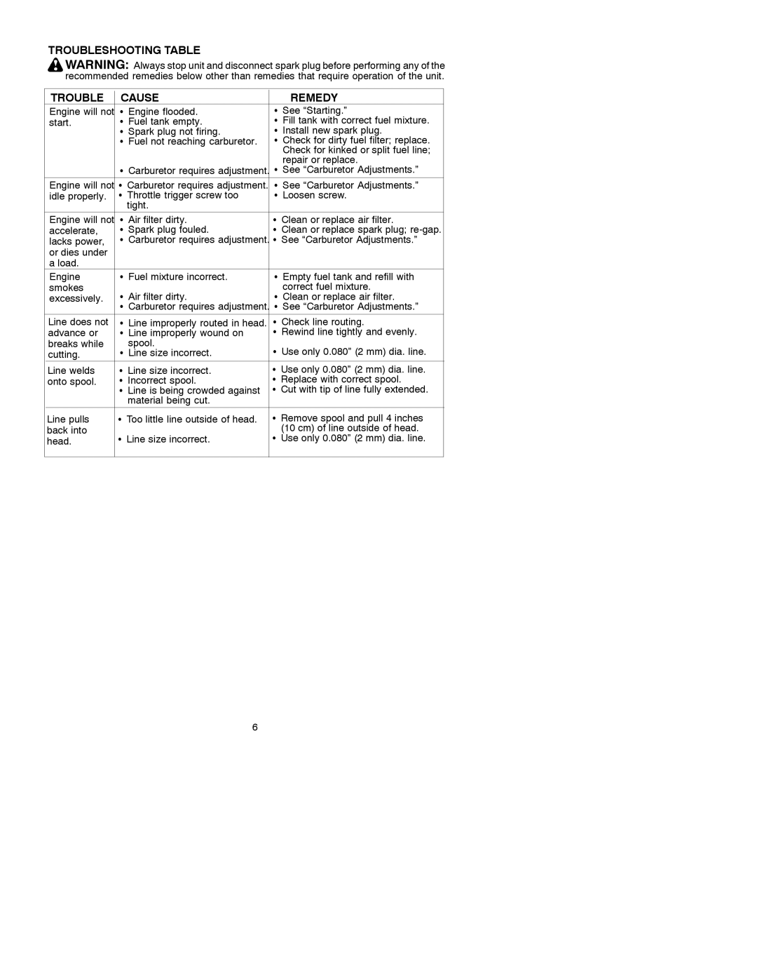 Poulan S17DE manual Troubleshooting Table Cause Remedy 