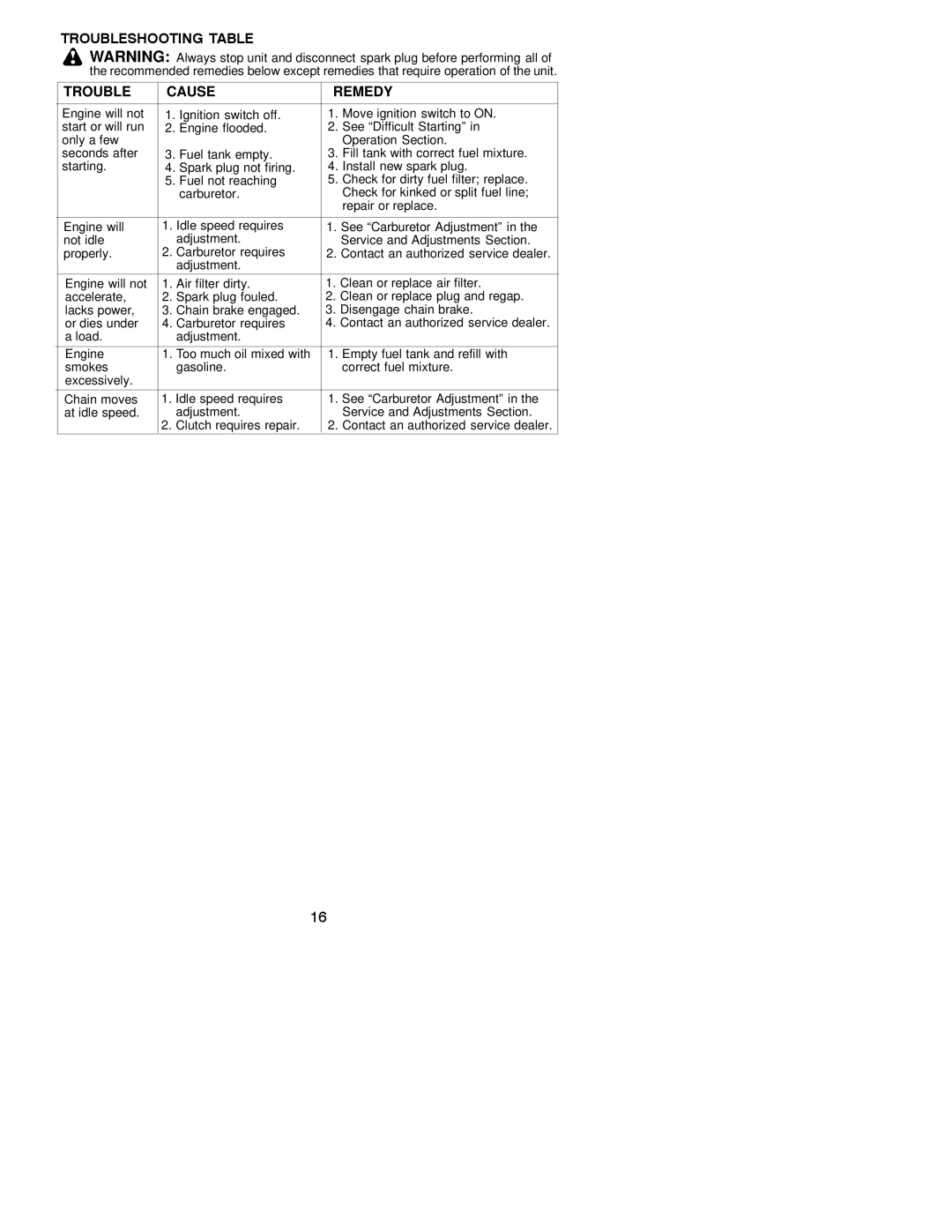 Poulan S1838, S1634 instruction manual Troubleshooting Table Cause Remedy 