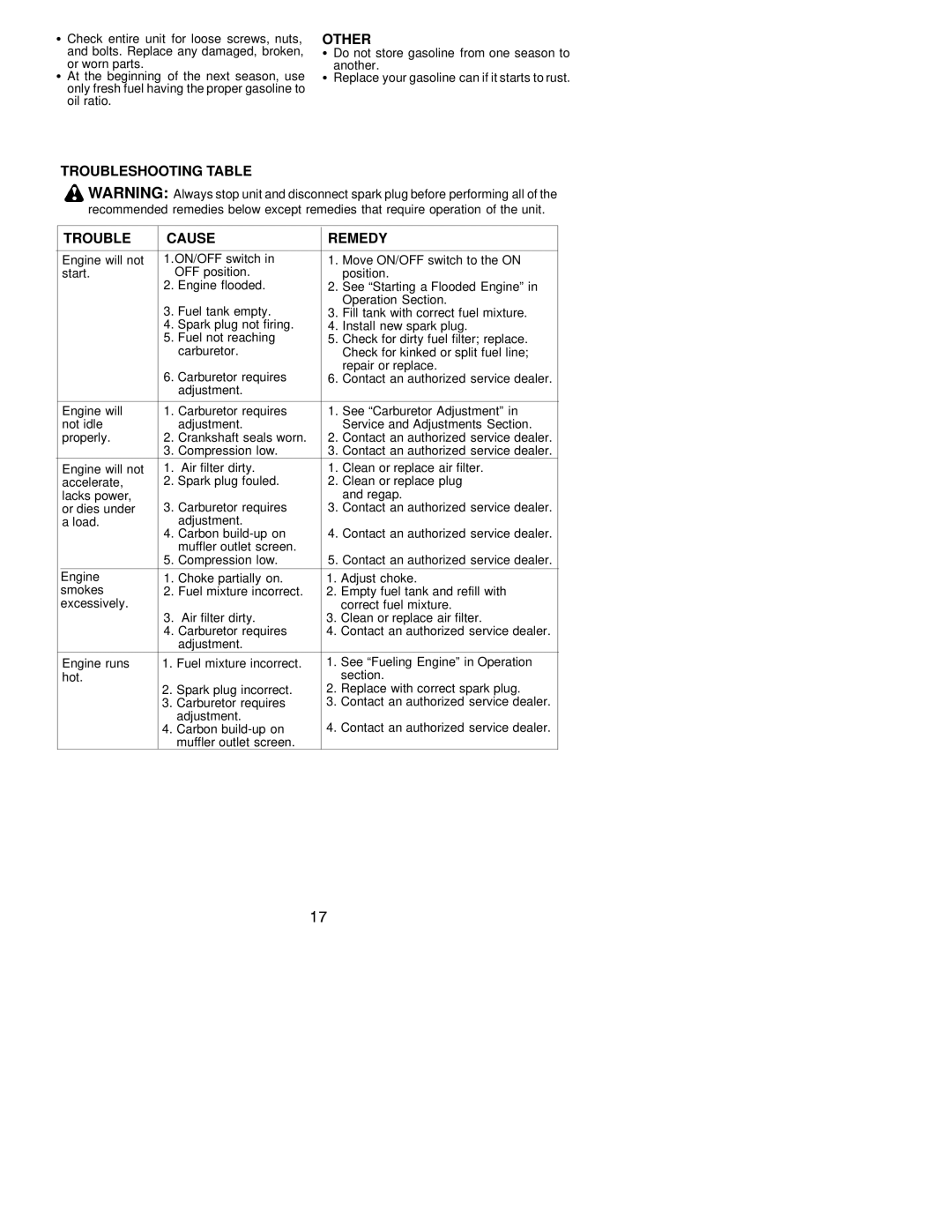 Poulan S31SNGBC instruction manual Other, Troubleshooting Table Cause Remedy 