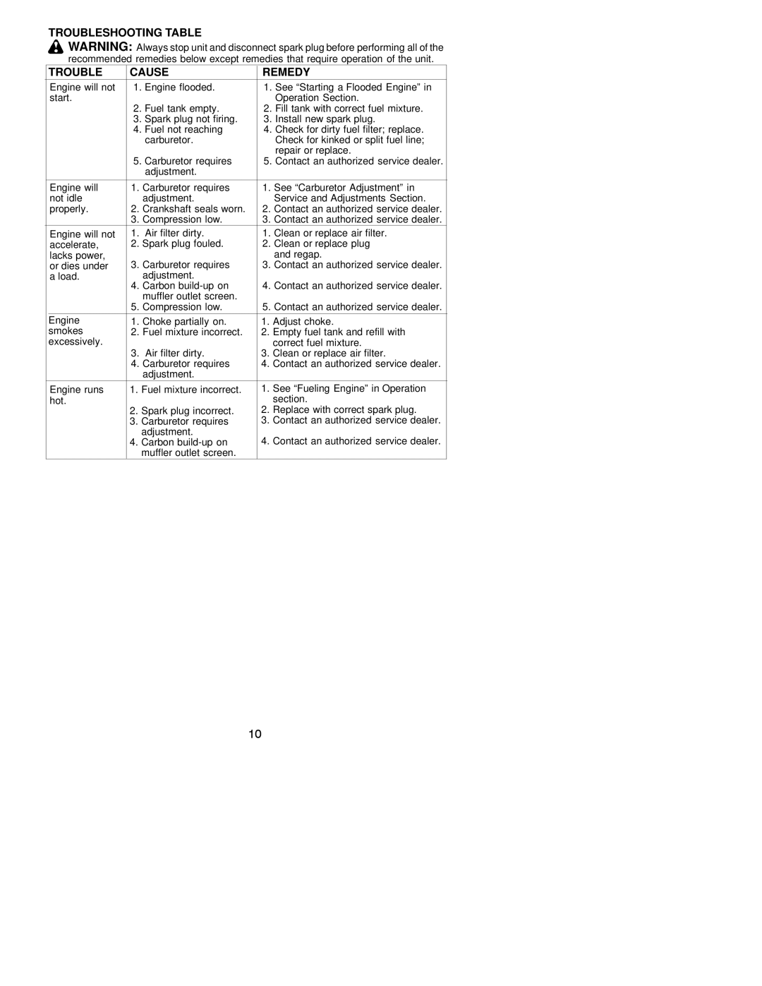 Poulan S31SST instruction manual Troubleshooting Table Cause Remedy 