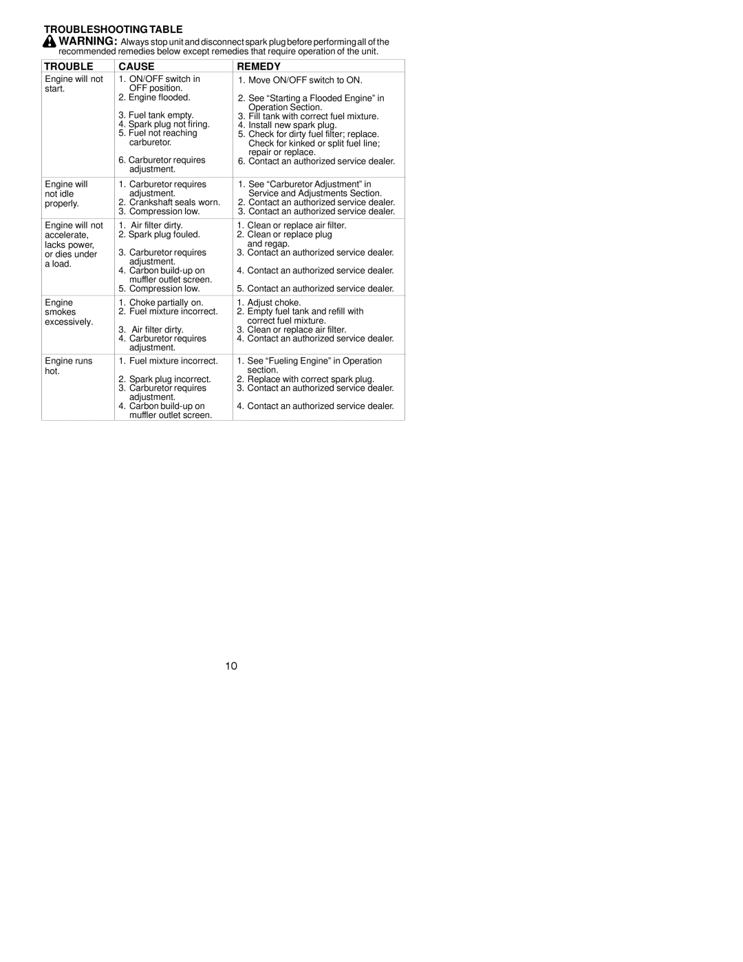 Poulan SM132 instruction manual Troubleshooting Table Cause Remedy 