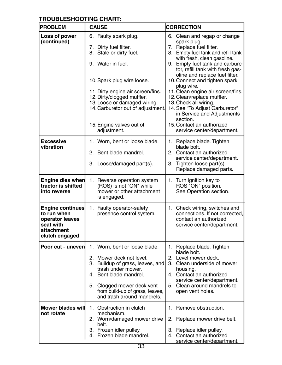 Poulan SP24H48YT manual Excessive 