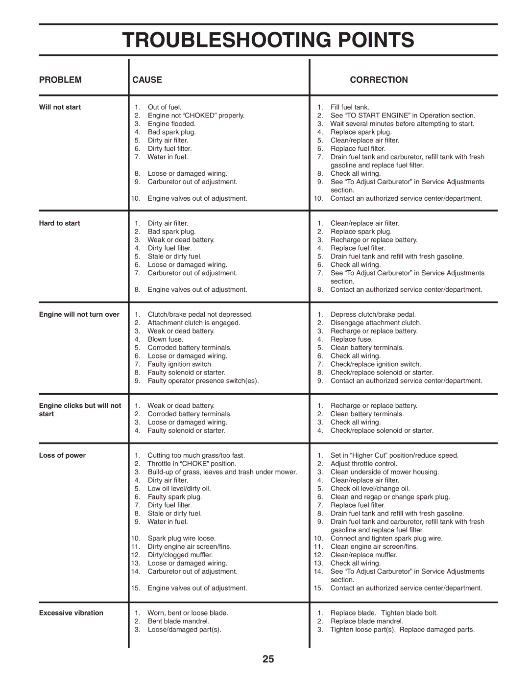 Poulan WE1538C manual Troubleshooting Points 