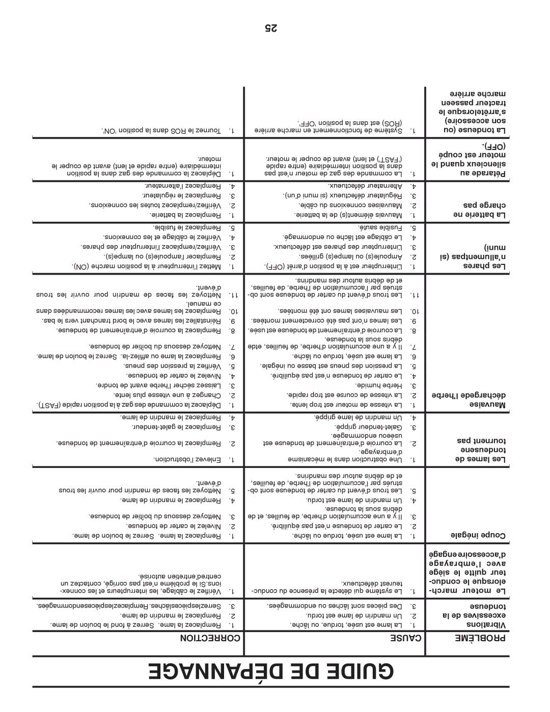 Poulan XT18542LT manual Dépannage DE Guide, Correction Cause Problème 