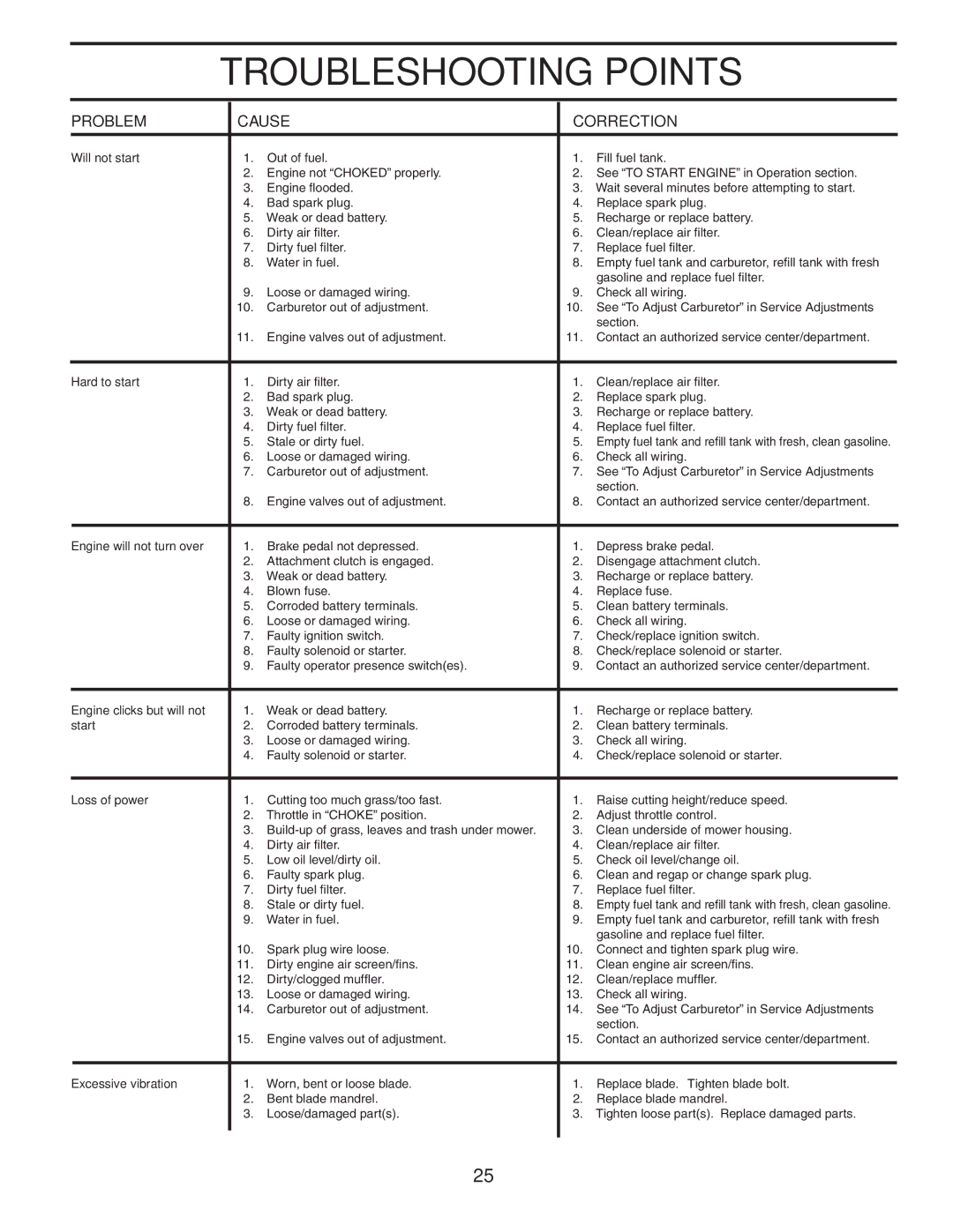 Poulan XT19H42YT manual Troubleshooting Points 