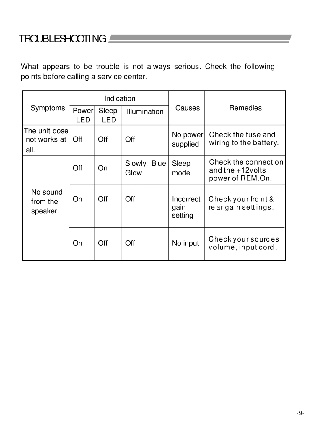 Power Acoustik PWM-30M instruction manual Troubleshooting, Led 