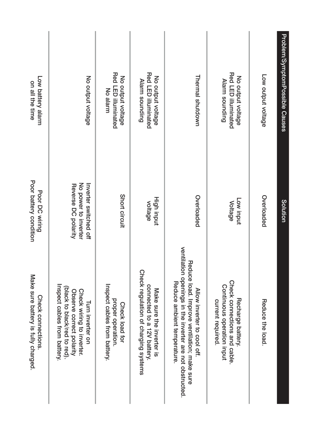 Power Drive 2000 manual Problem/SymptomPossible Causes Solution 