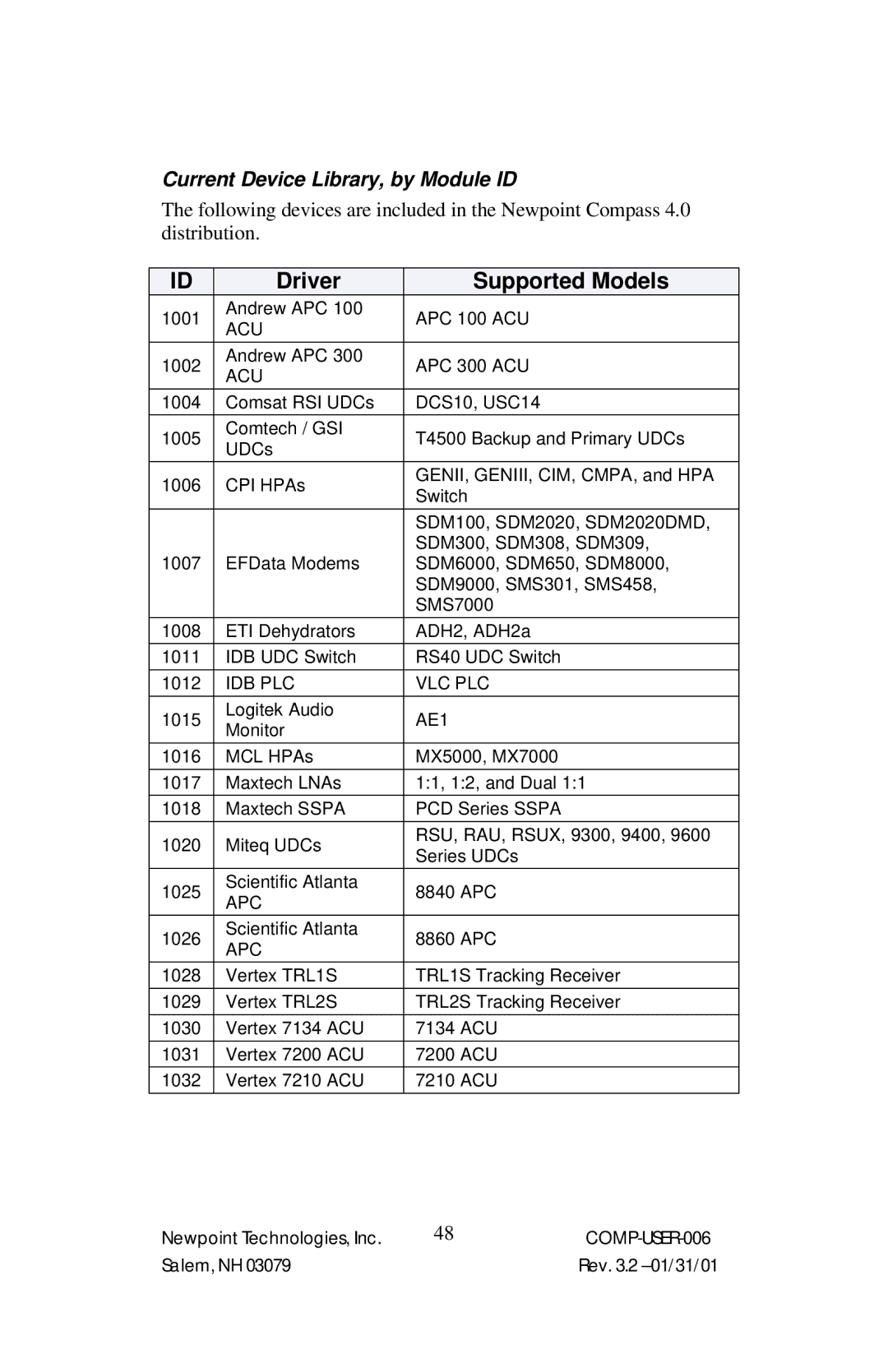 Power Sentry 4 manual Driver Supported Models, Current Device Library, by Module ID 