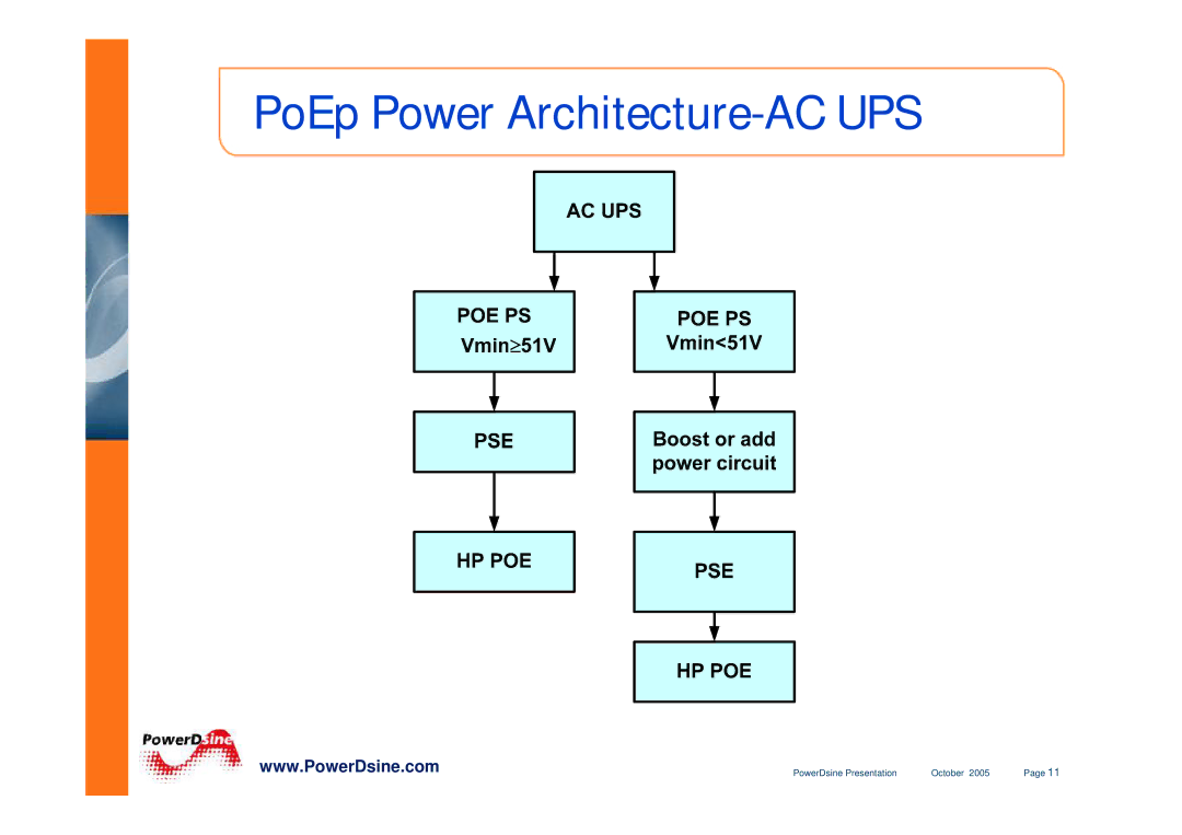 PowerDsine IEEE802.3 manual PoEp Power Architecture-AC UPS 