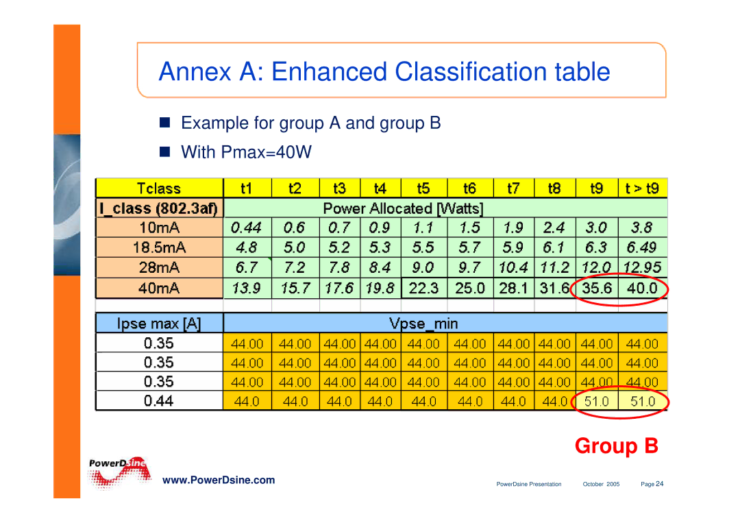 PowerDsine IEEE802.3 manual Annex a Enhanced Classification table 