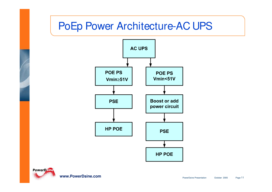 PowerDsine IEEE802.3 manual PoEp Power Architecture-AC UPS, PowerDsine Presentation, October, Page 