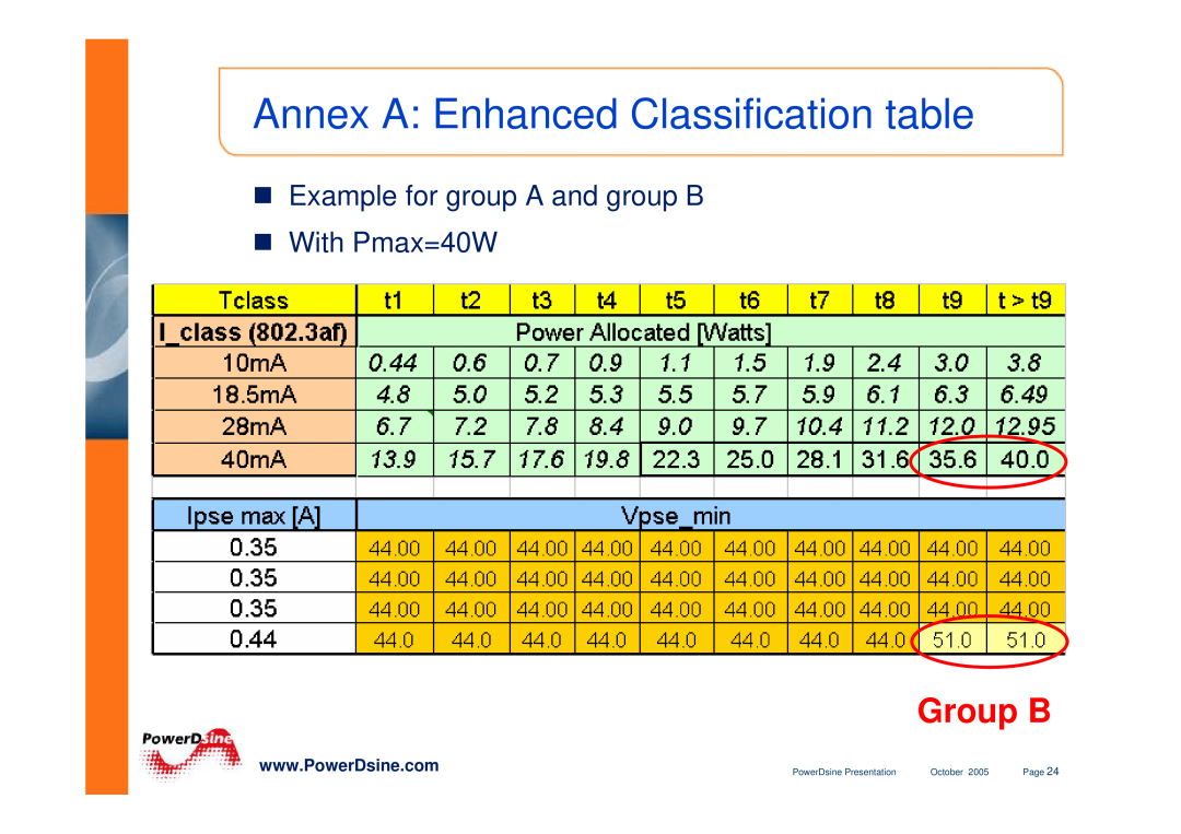 PowerDsine IEEE802.3 Annex A Enhanced Classification table, Group B, „ Example for group A and group B „ With Pmax=40W 