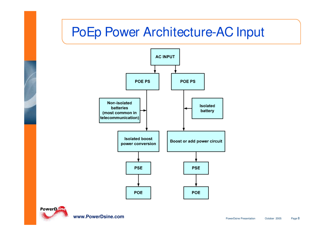 PowerDsine IEEE802.3 manual PoEp Power Architecture-AC Input, PowerDsine Presentation, October, Page 