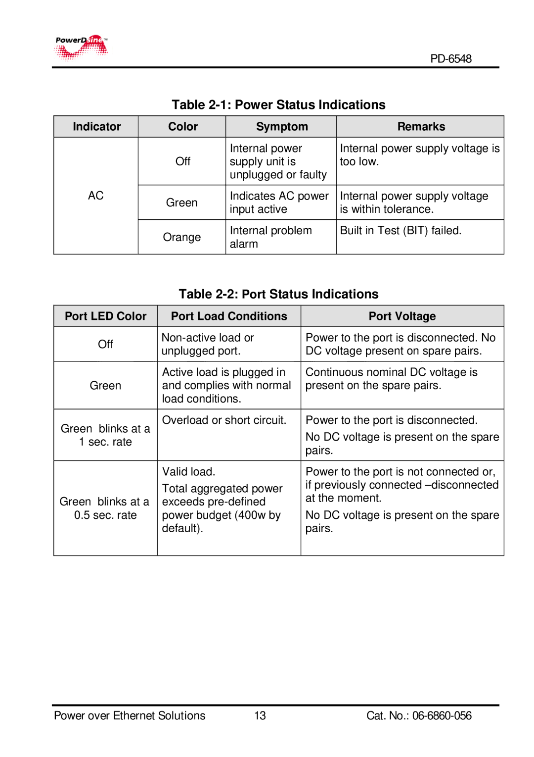 PowerDsine PD-6548 manual Power Status Indications, Port Status Indications 