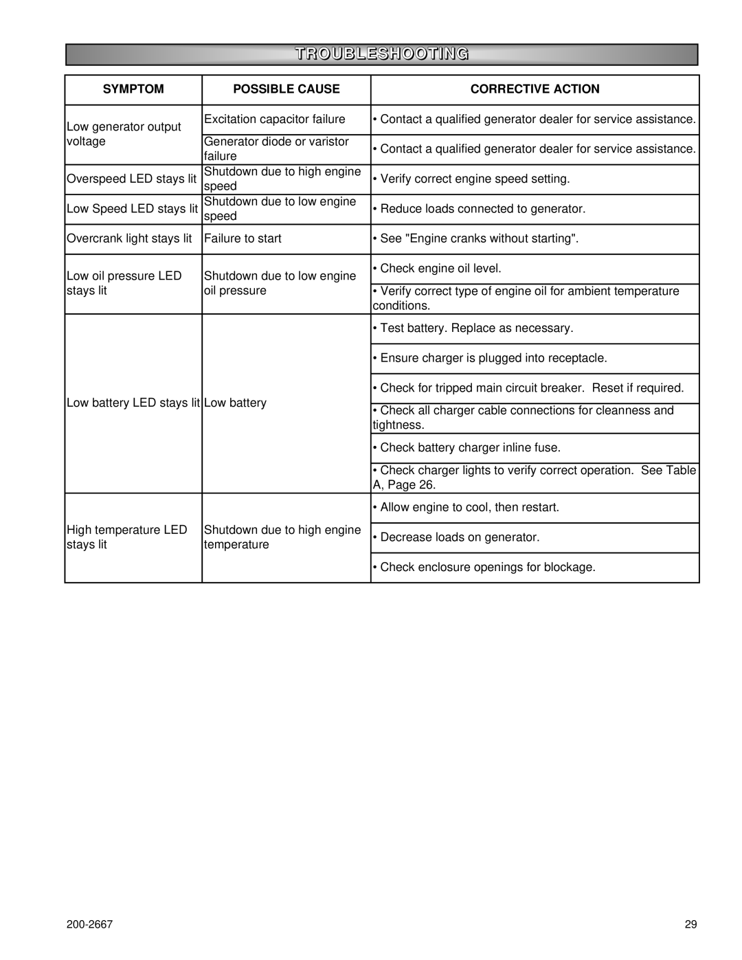 Powermate P1204 owner manual Troubleshooting 