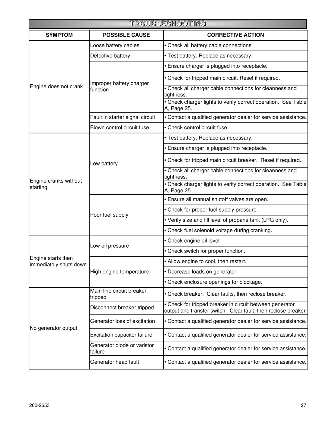 Powermate P3201, P2201, P2701 owner manual Troubleshooting, Symptom Possible Cause Corrective Action 