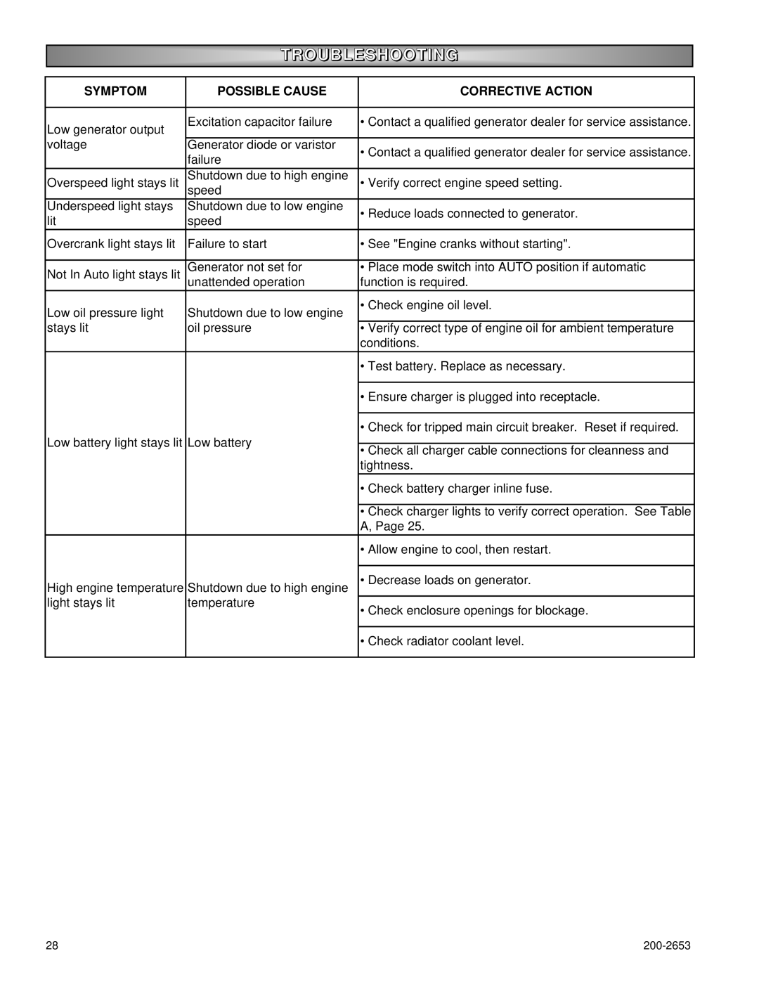 Powermate P2201, P3201, P2701 owner manual Troubleshooting 