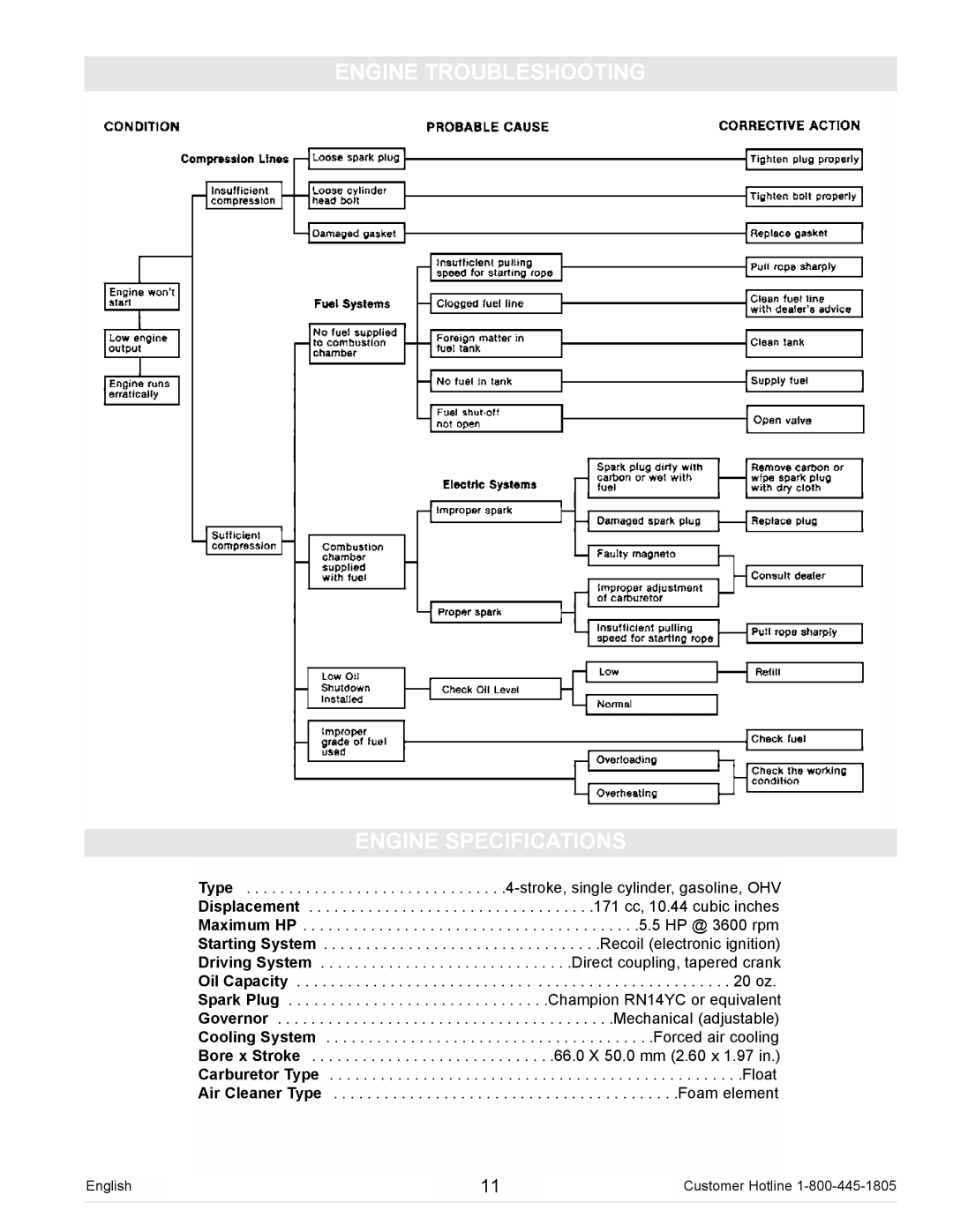 Powermate PC0102300 manual Engine Troubleshooting Engine Specifications 