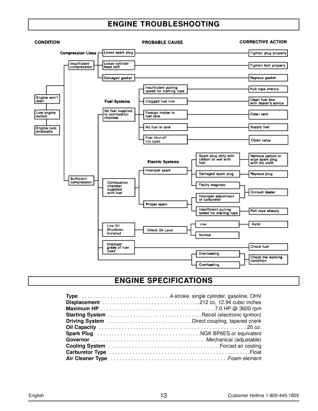 Powermate PM0103007 manual Engine Troubleshooting Engine Specifications 