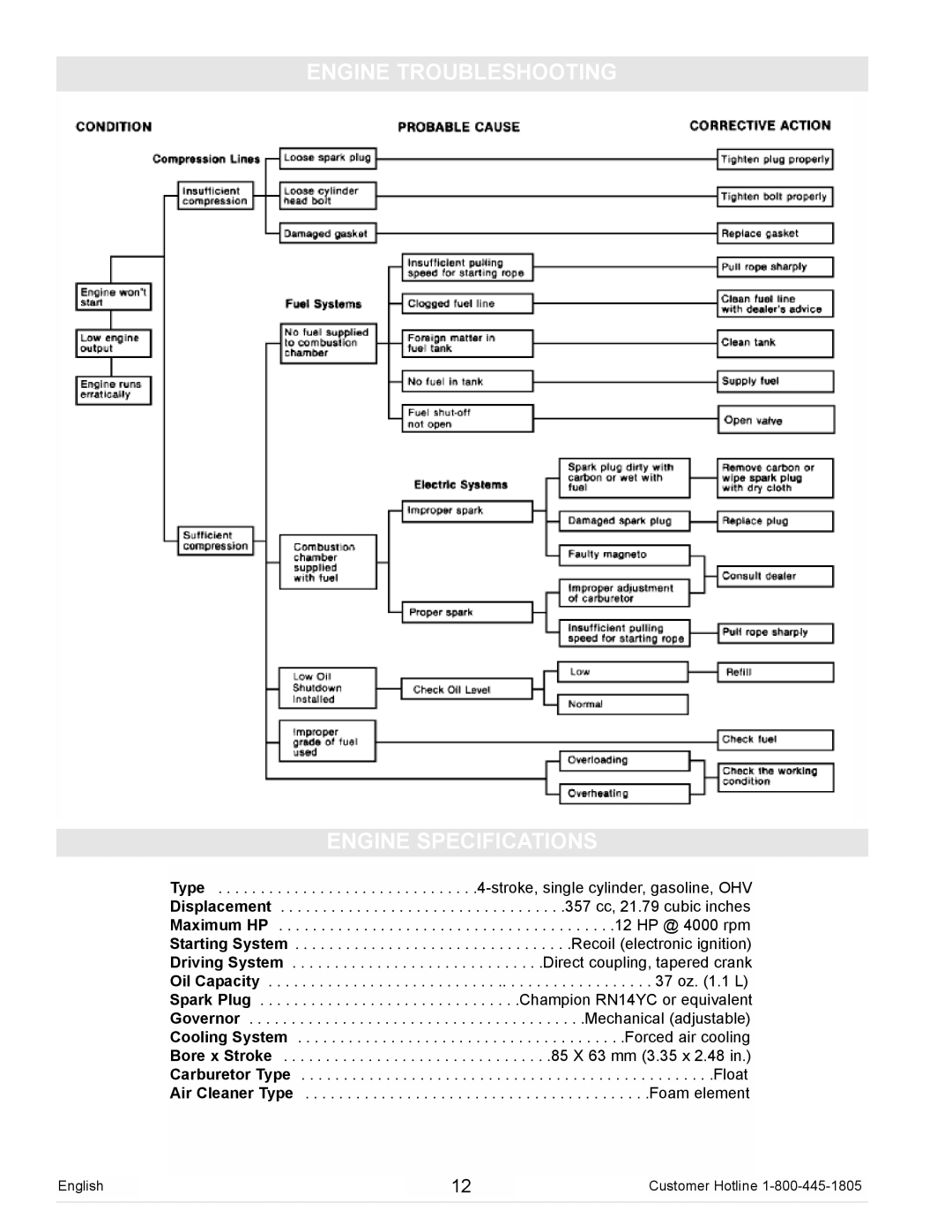 Powermate PM0105000 manual Engine Troubleshooting Engine Specifications 