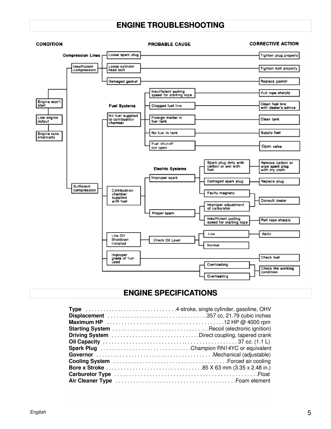 Powermate PM0106001 manual Engine Troubleshooting Engine Specifications, English 