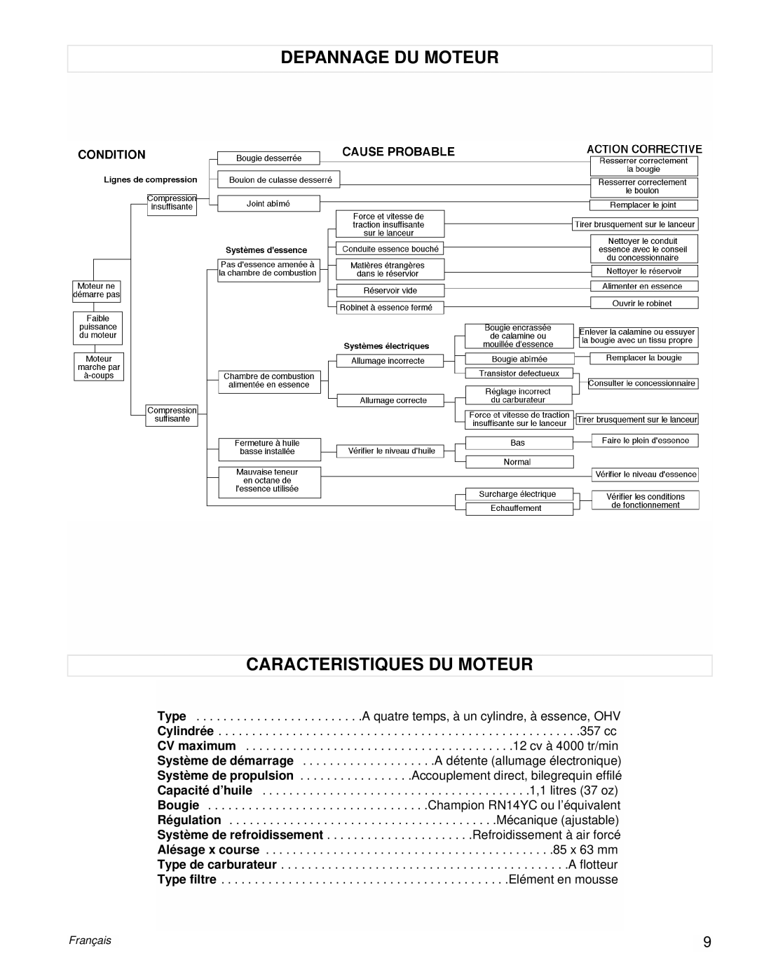 Powermate PM0106001 manual Depannage DU Moteur Caracteristiques DU Moteur 