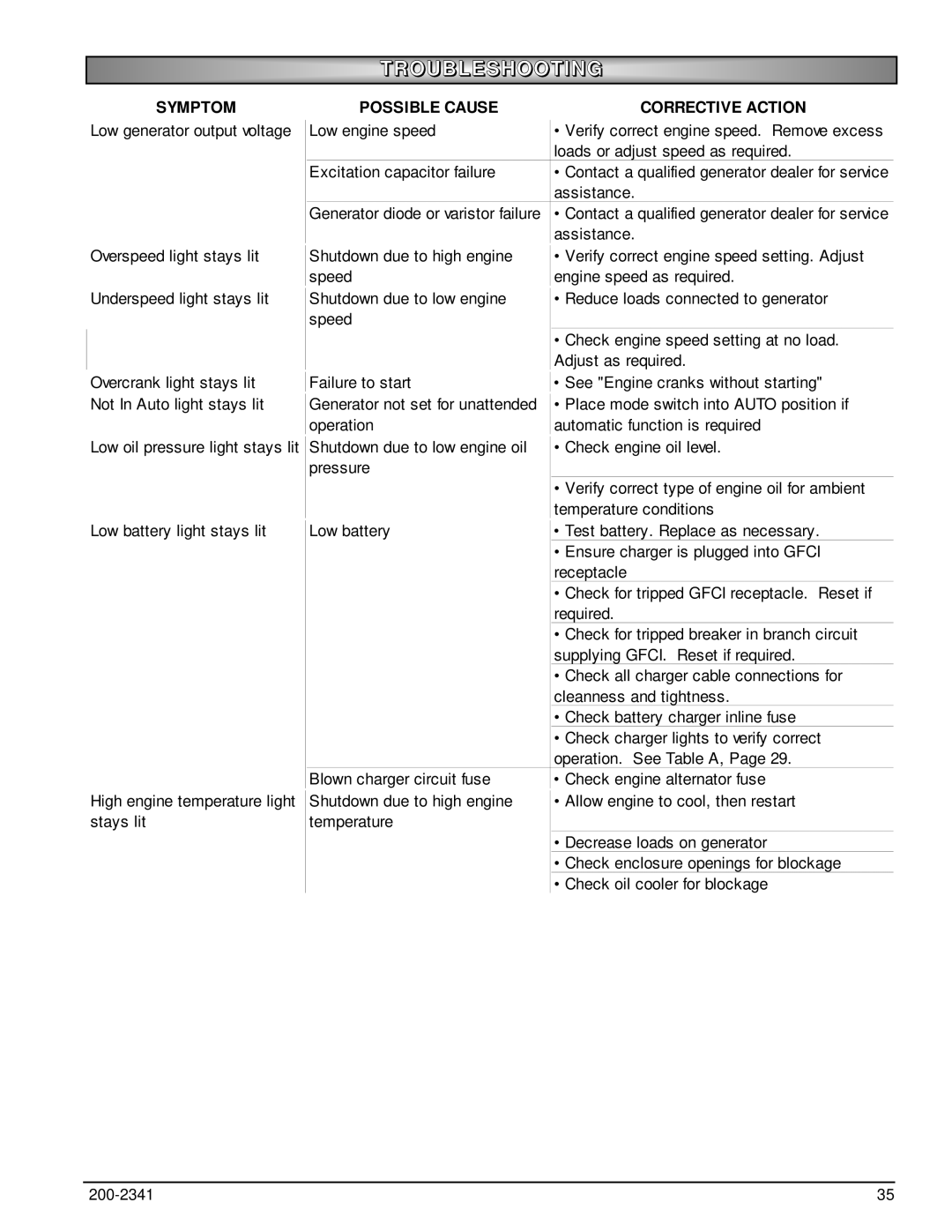 Powermate PM400911 owner manual Symptom 