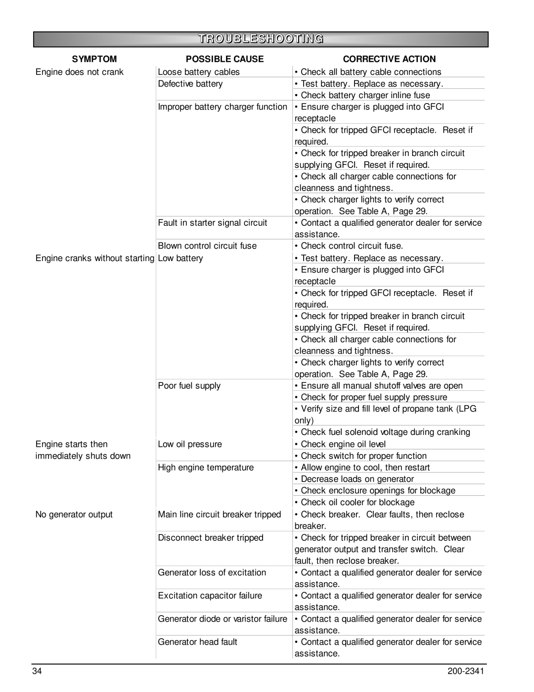 Powermate PM401211 owner manual Troubleshooting, Symptom Possible Cause Corrective Action 