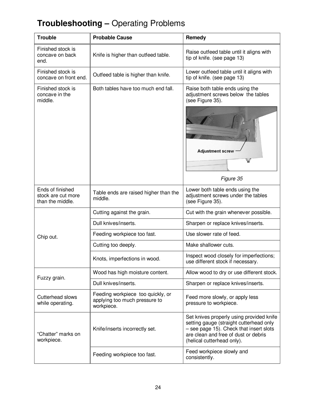 Powermatic 1285 operating instructions Troubleshooting Operating Problems, Probable Cause Remedy 