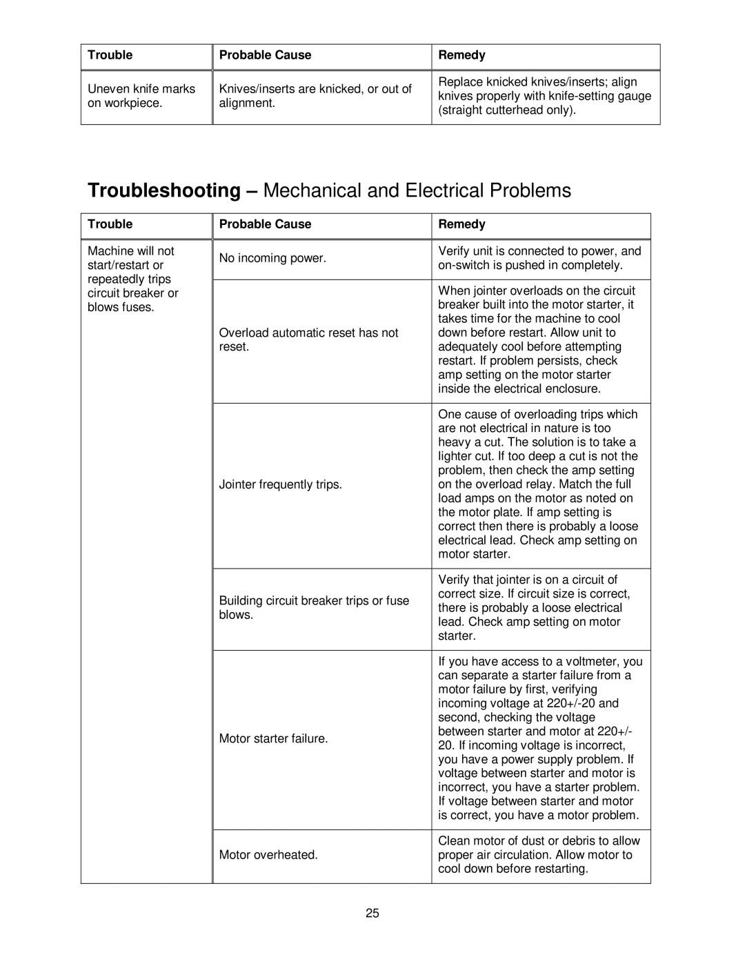 Powermatic 1285 operating instructions Troubleshooting Mechanical and Electrical Problems, Trouble Probable Cause Remedy 