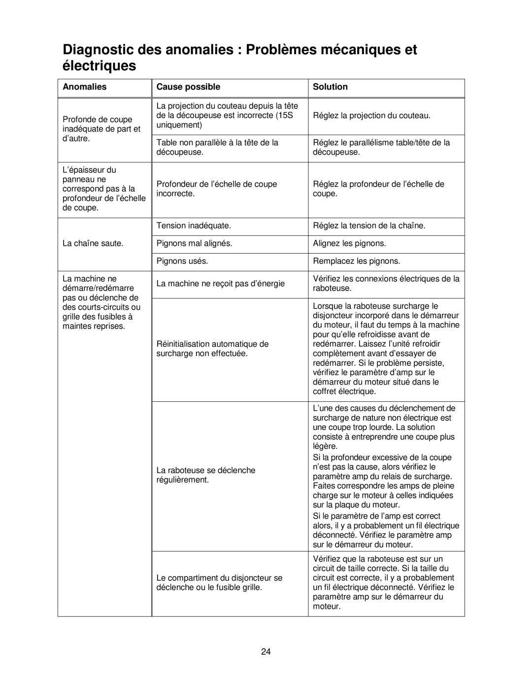 Powermatic 15HH operating instructions Diagnostic des anomalies Problèmes mécaniques et électriques 