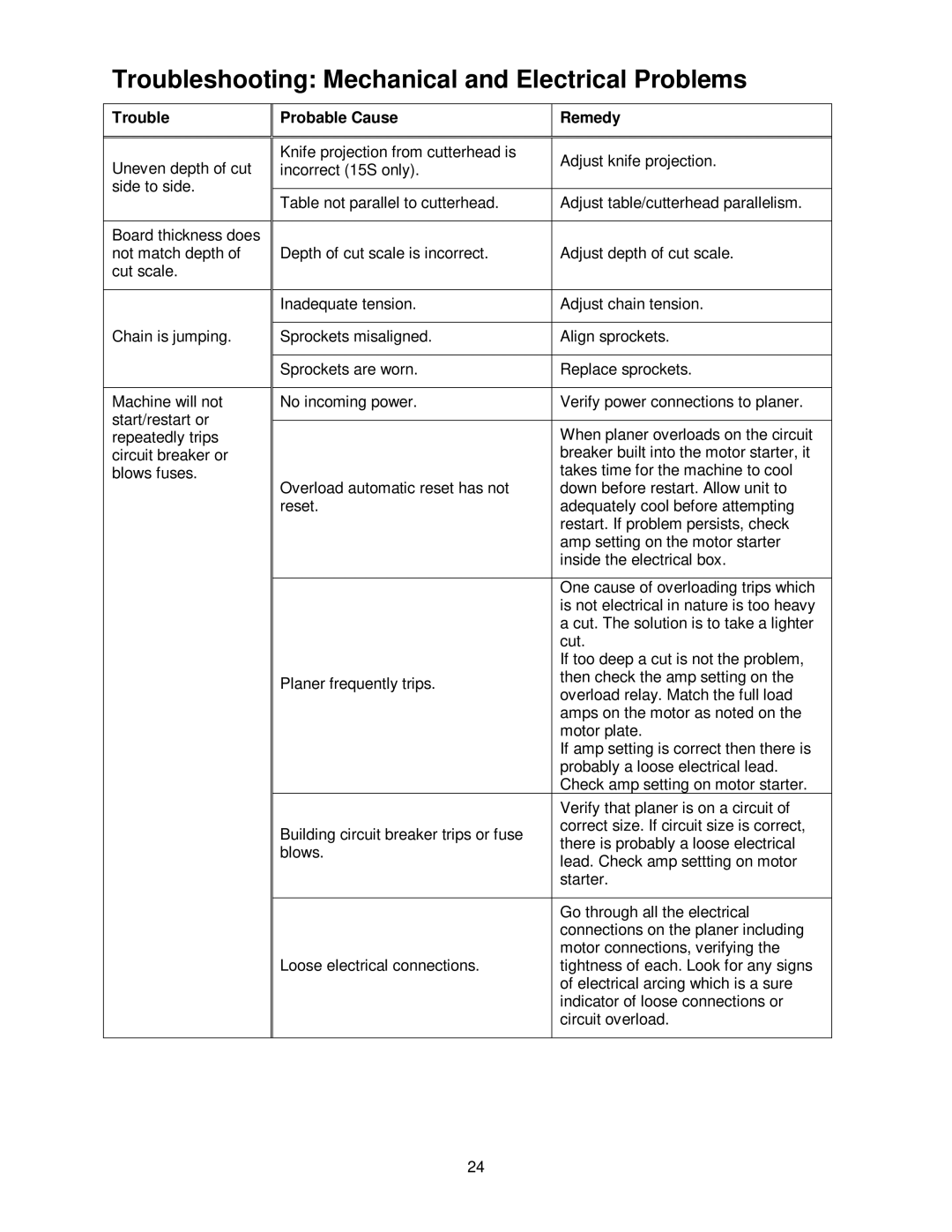 Powermatic 15HH operating instructions Troubleshooting Mechanical and Electrical Problems 