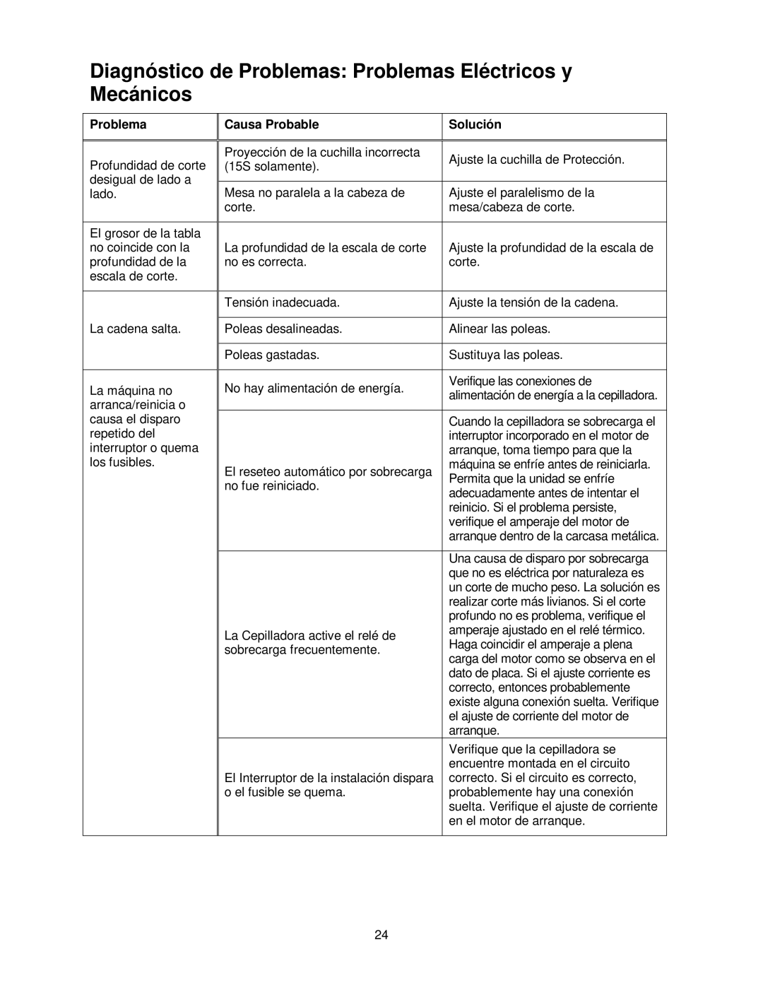 Powermatic 15HH operating instructions Diagnóstico de Problemas Problemas Eléctricos y Mecánicos 