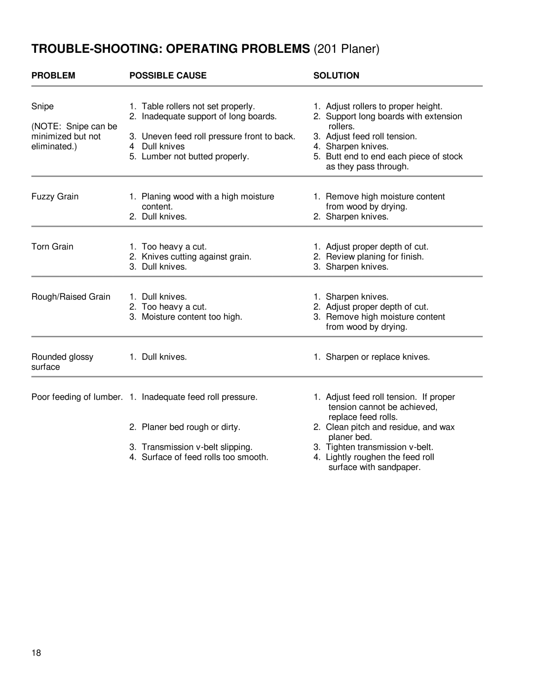 Powermatic instruction manual TROUBLE-SHOOTING Operating Problems 201 Planer 