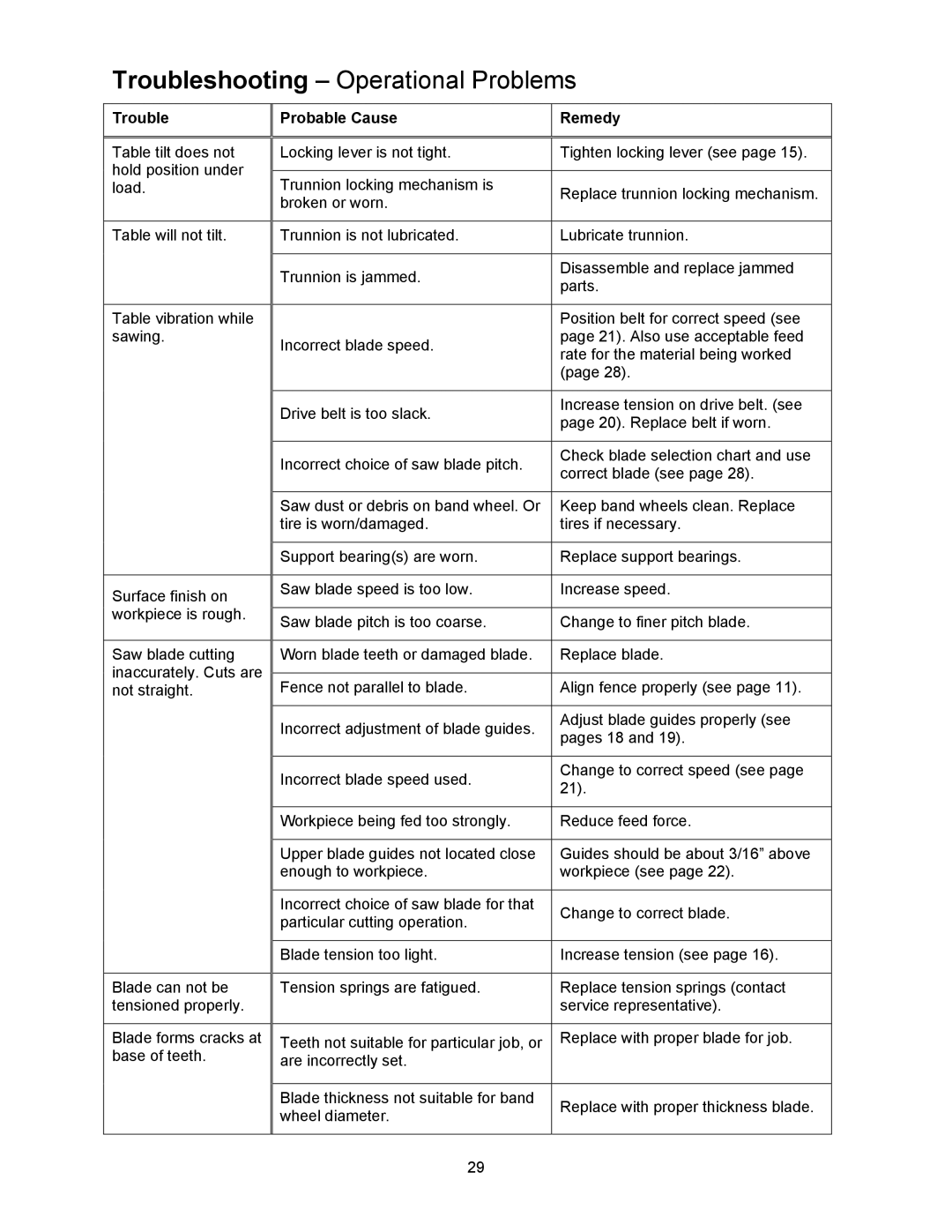 Powermatic 2415, 2013 operating instructions Troubleshooting Operational Problems 