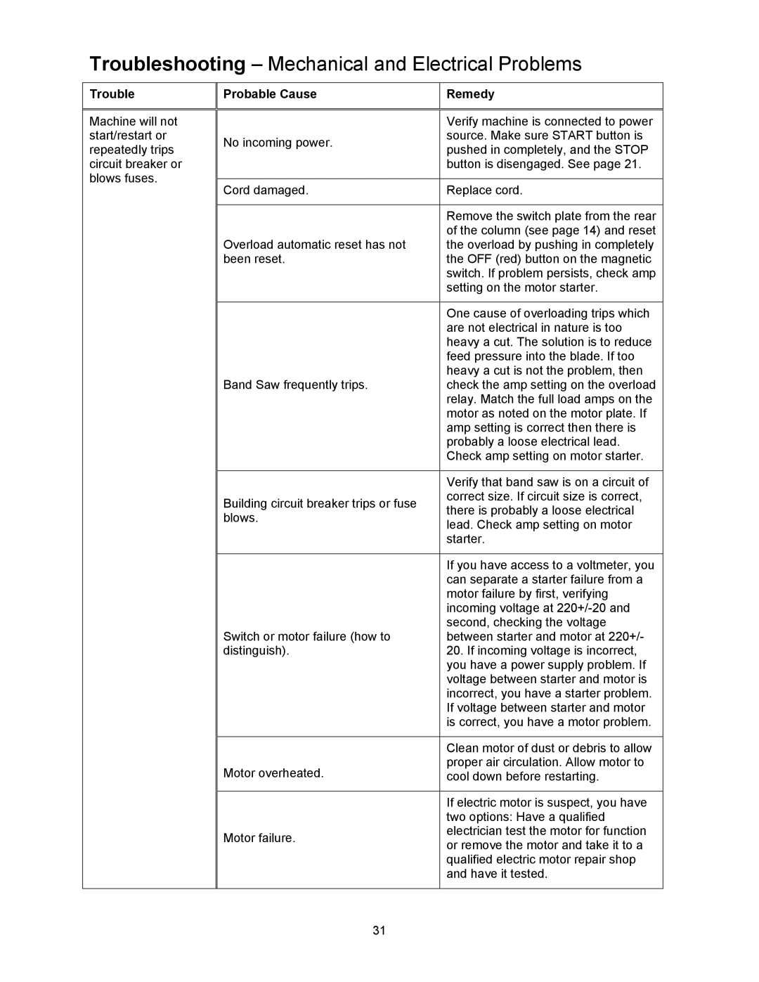 Powermatic 2415, 2013 Troubleshooting Mechanical and Electrical Problems, Verify machine is connected to power 