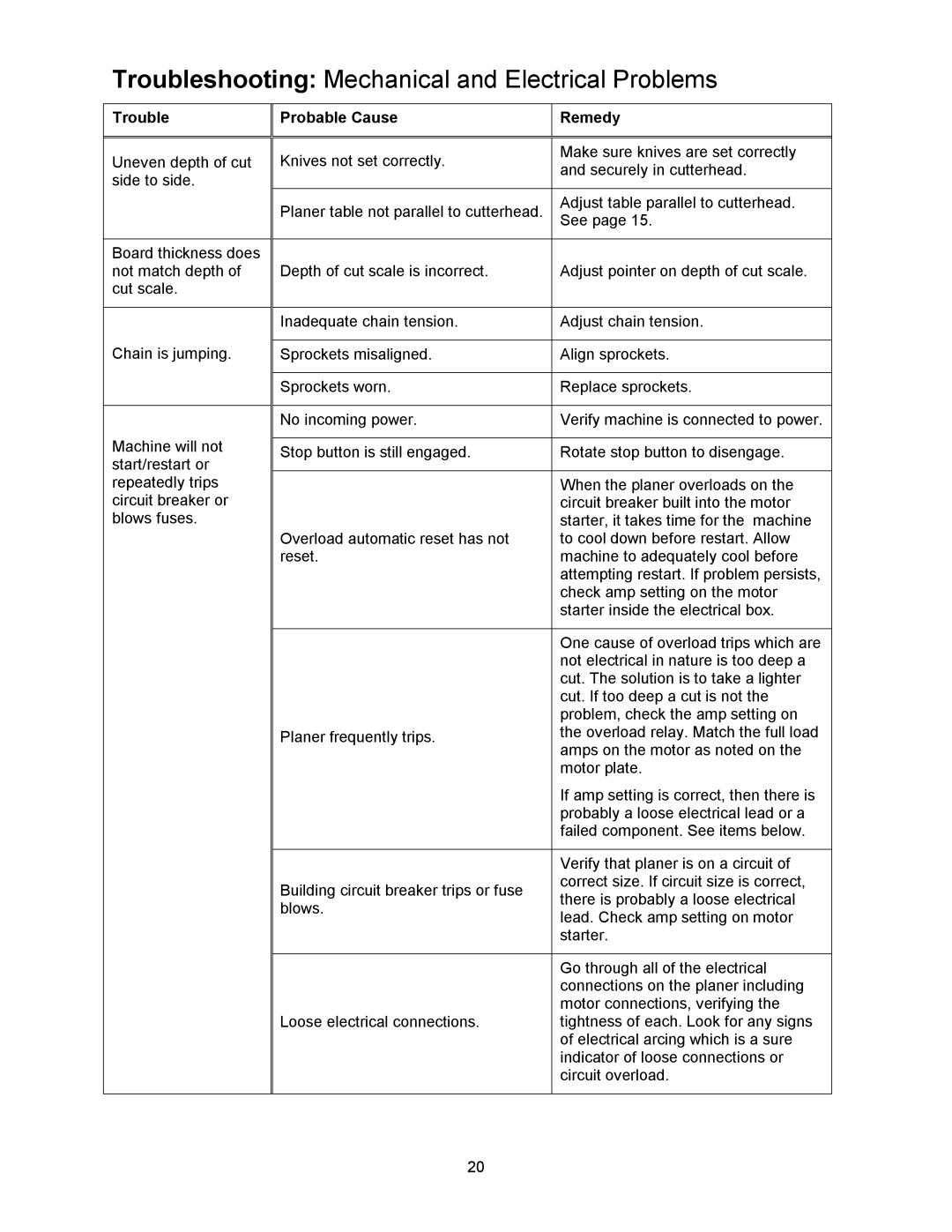 Powermatic 201HH operating instructions Troubleshooting Mechanical and Electrical Problems 