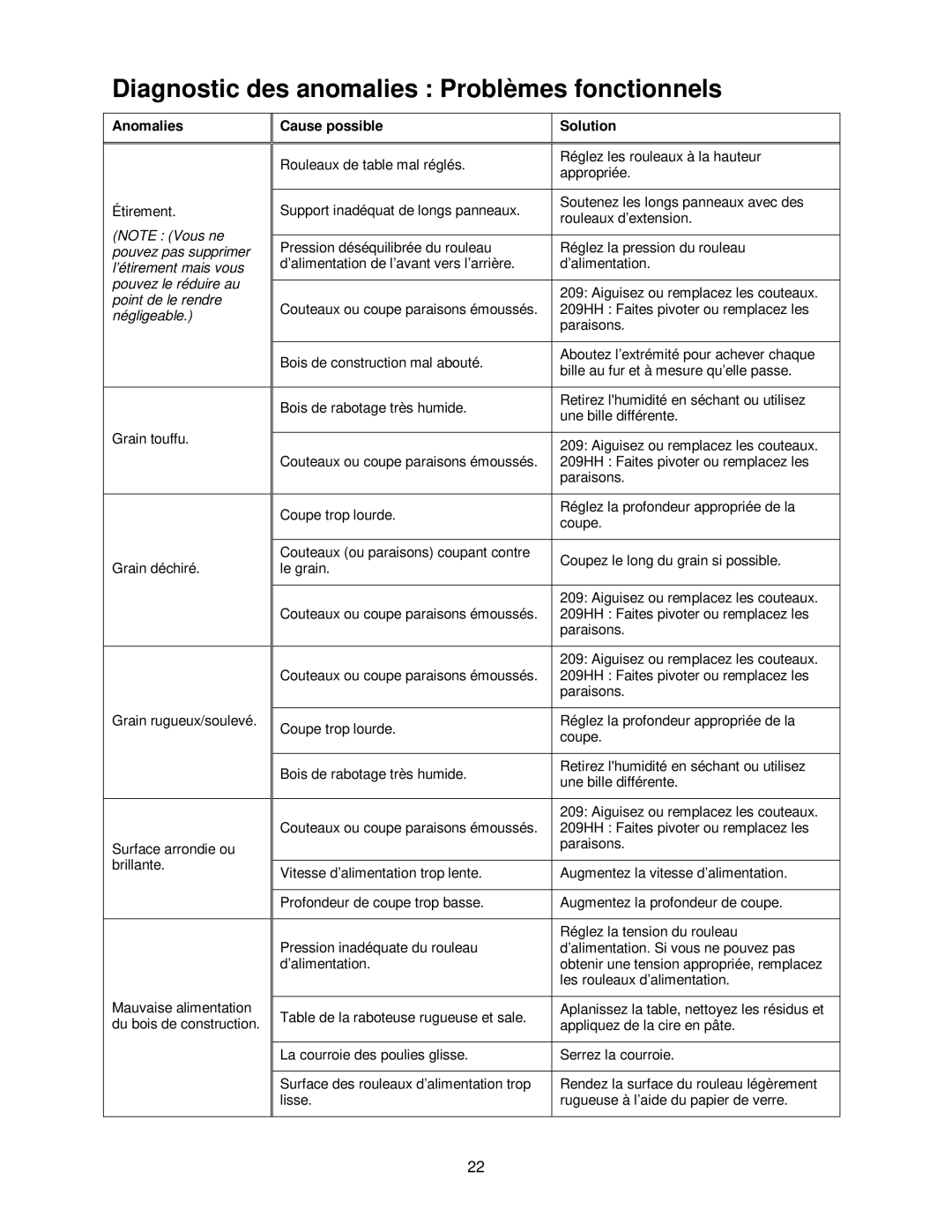 Powermatic 209HH operating instructions Diagnostic des anomalies Problèmes fonctionnels, Anomalies 