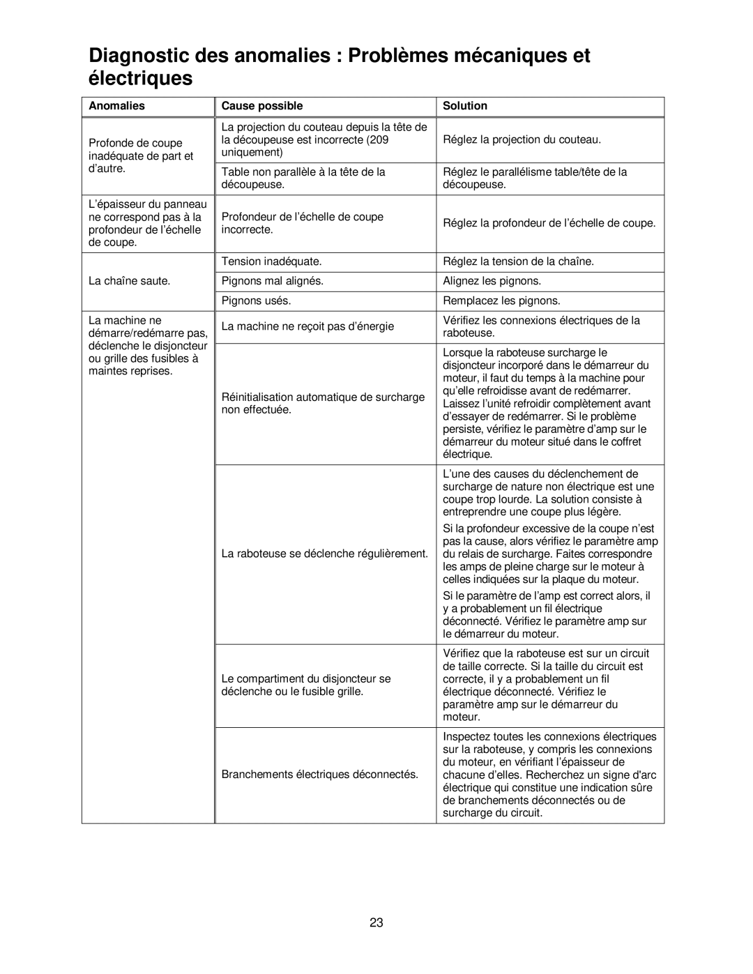 Powermatic 209HH operating instructions Diagnostic des anomalies Problèmes mécaniques et électriques 