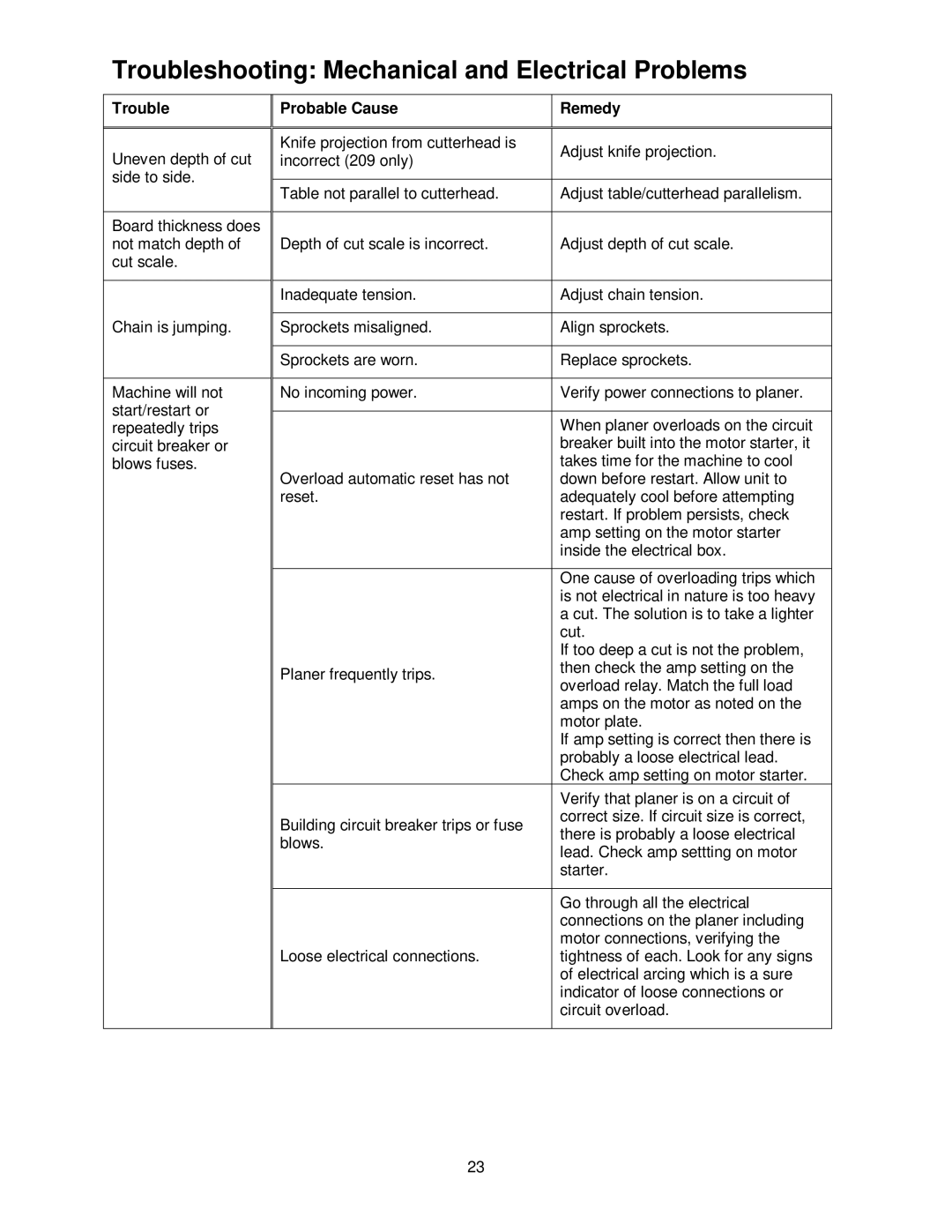 Powermatic 209HH operating instructions Troubleshooting Mechanical and Electrical Problems 