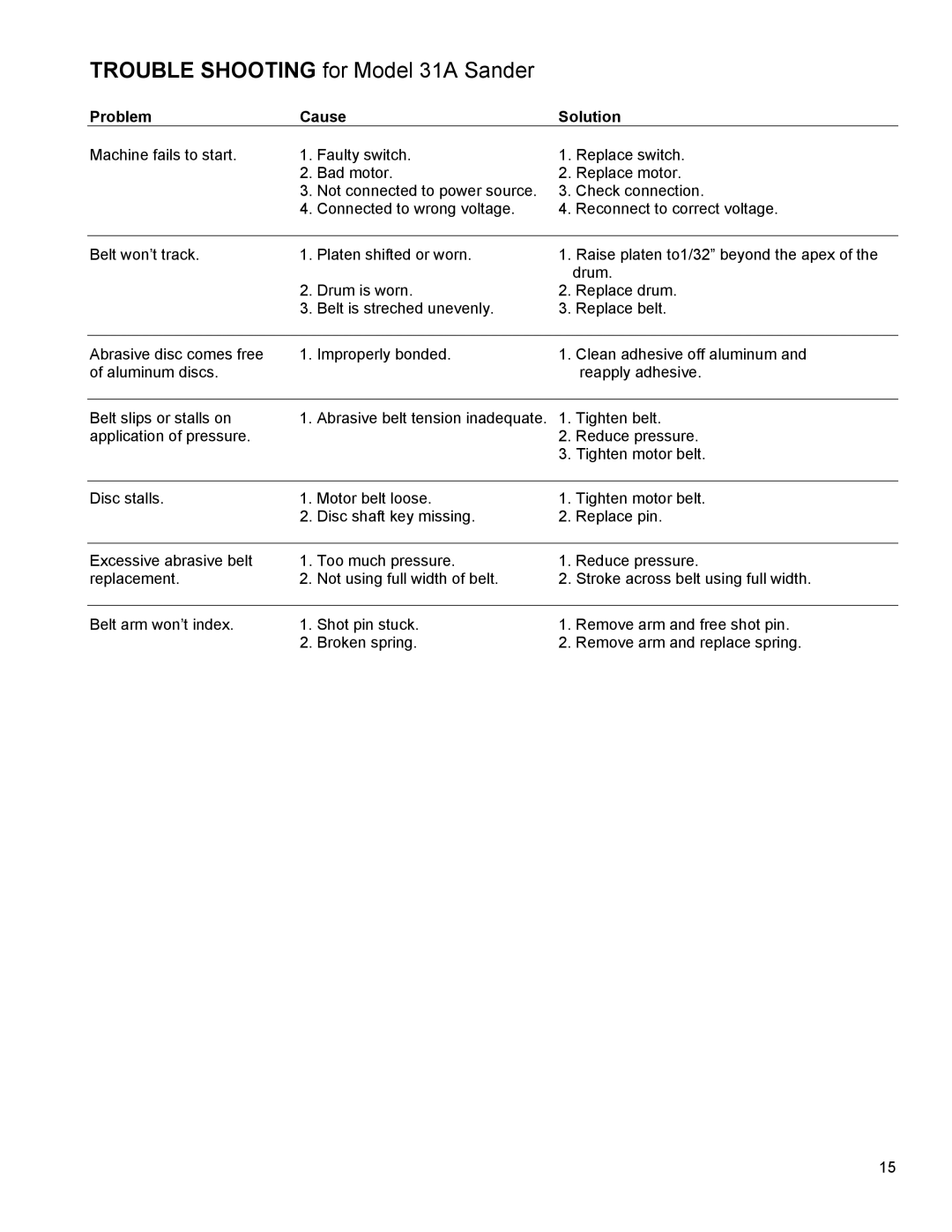 Powermatic instruction manual Trouble Shooting for Model 31A Sander, Problem Cause Solution 