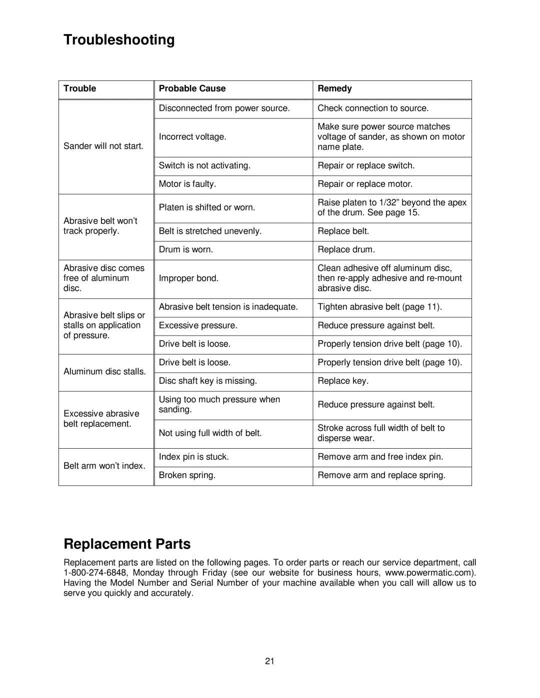 Powermatic 31A operating instructions Troubleshooting, Replacement Parts, Probable Cause Remedy 