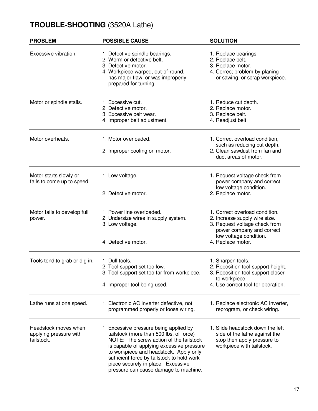 Powermatic instruction manual TROUBLE-SHOOTING 3520A Lathe, Problem Possible Cause Solution 