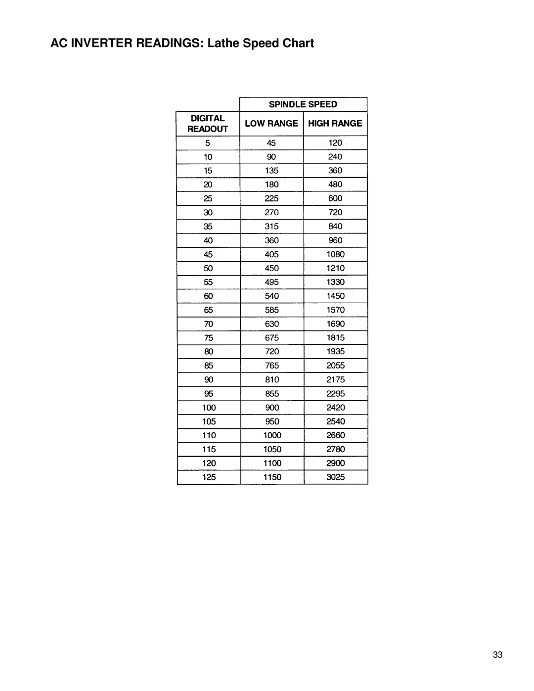 Powermatic 3520A instruction manual AC Inverter Readings Lathe Speed Chart 