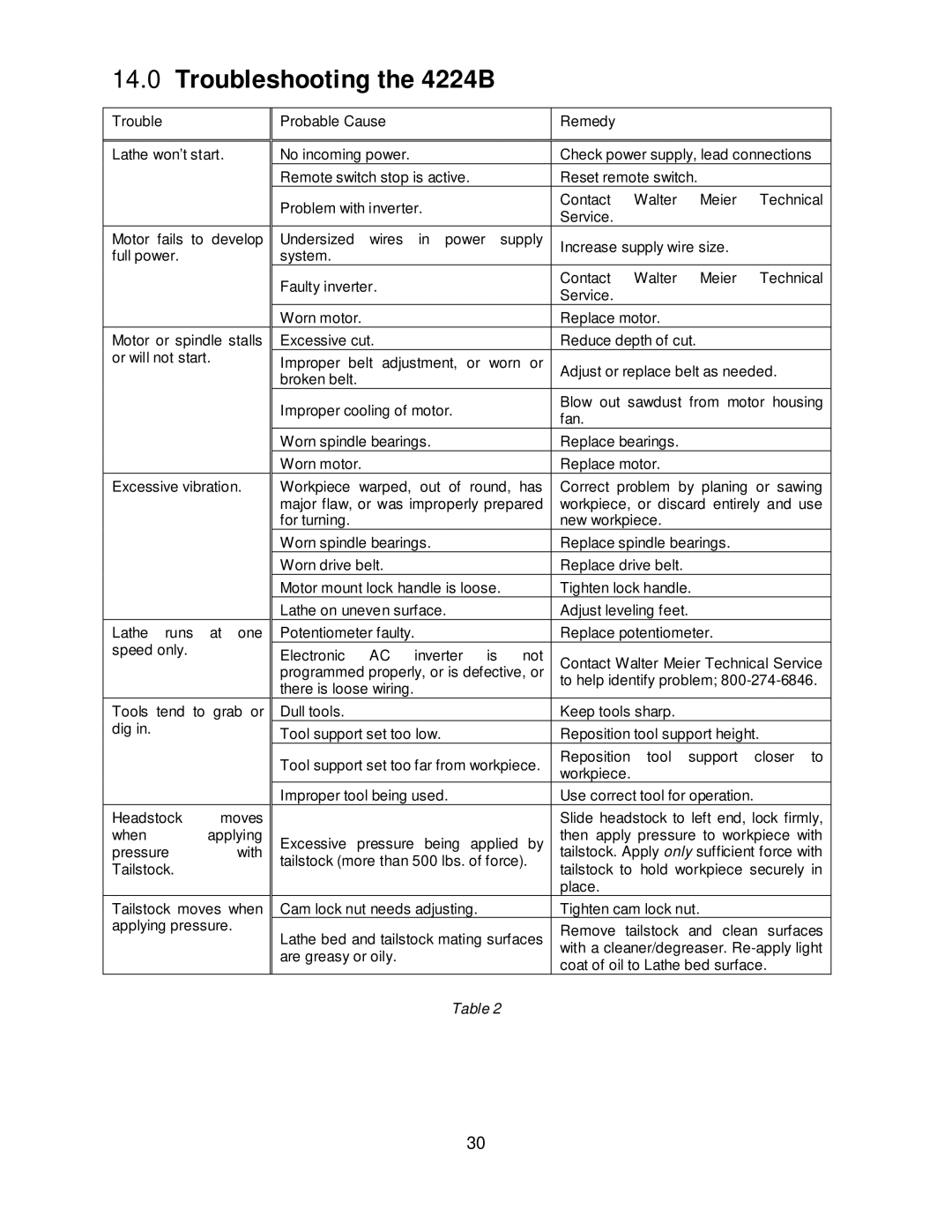 Powermatic operating instructions Troubleshooting the 4224B 