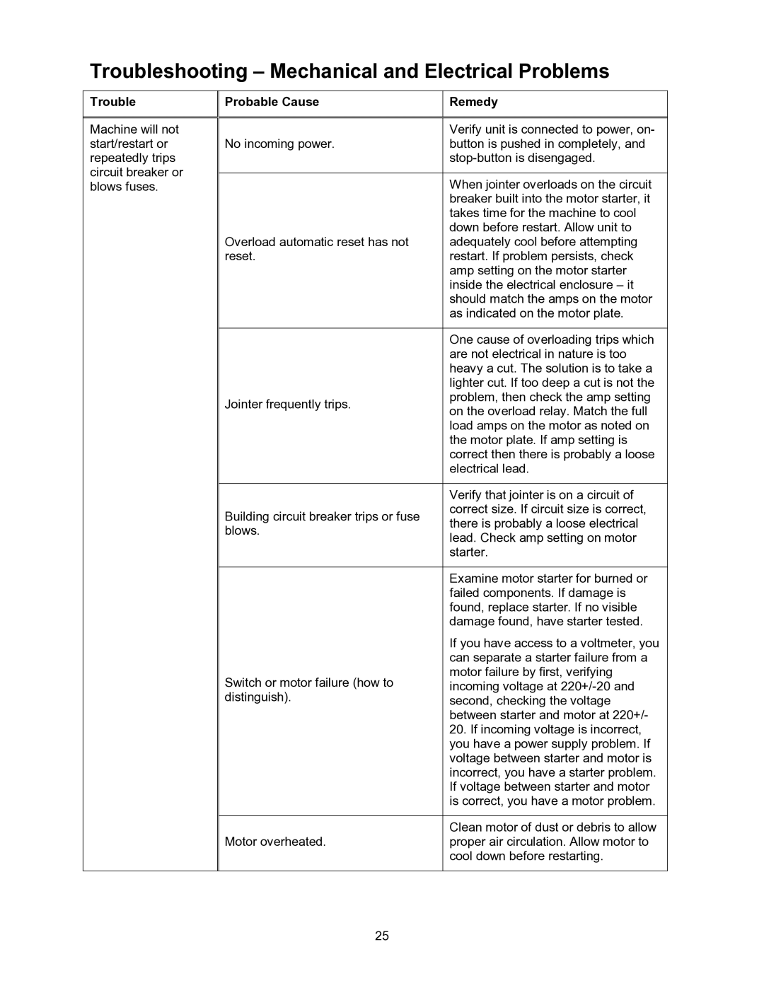 Powermatic 60B operating instructions Troubleshooting Mechanical and Electrical Problems 