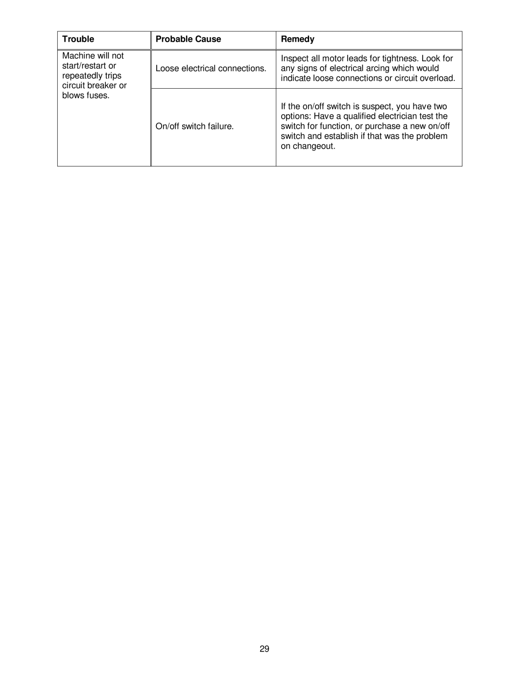 Powermatic 60HH, 60C operating instructions Trouble Probable Cause Remedy 