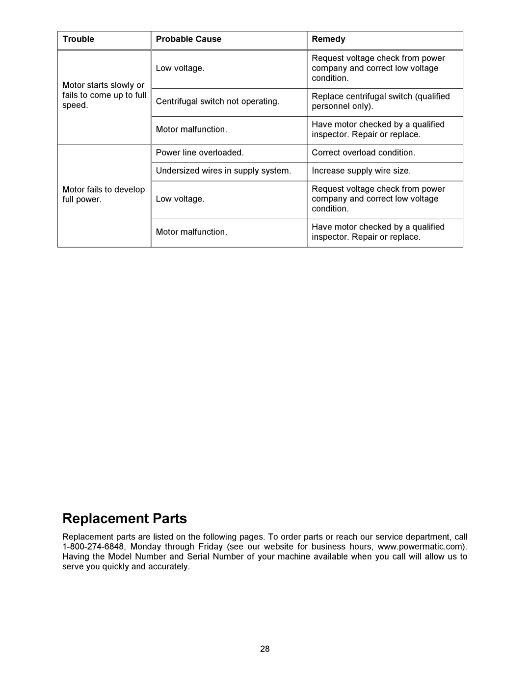 Powermatic 64A, 1791228K operating instructions Replacement Parts, Trouble Probable Cause Remedy 