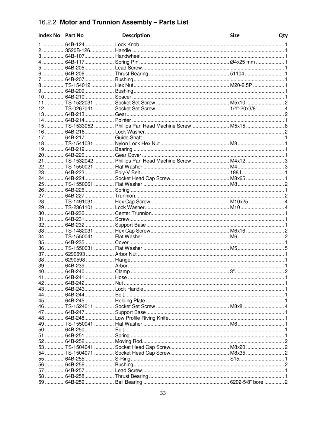 Powermatic 64B operating instructions Motor and Trunnion Assembly Parts List, Index No Description Size Qty 