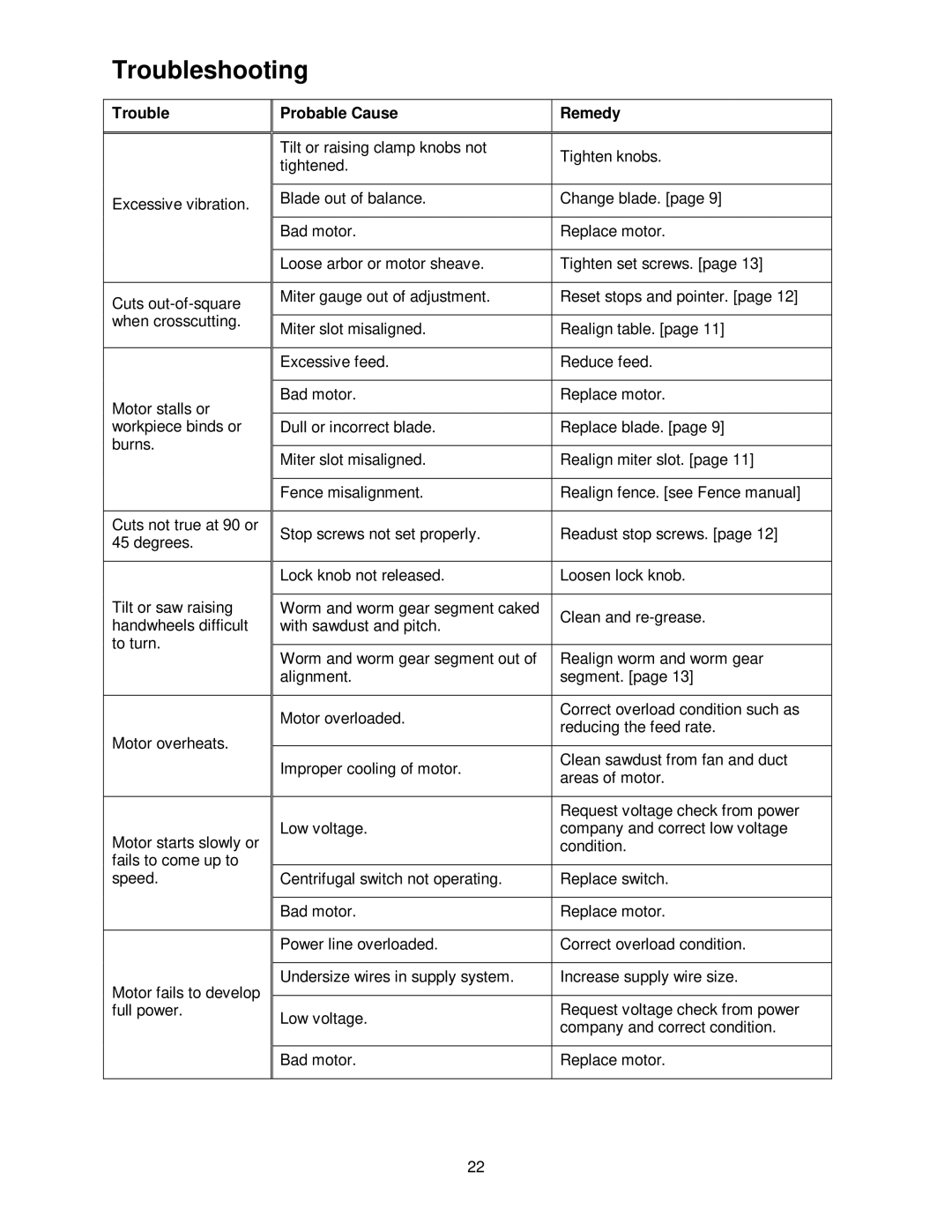 Powermatic 66 operating instructions Troubleshooting, Probable Cause Remedy 